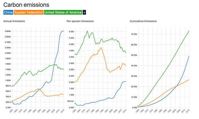 Emissions carbone par pays