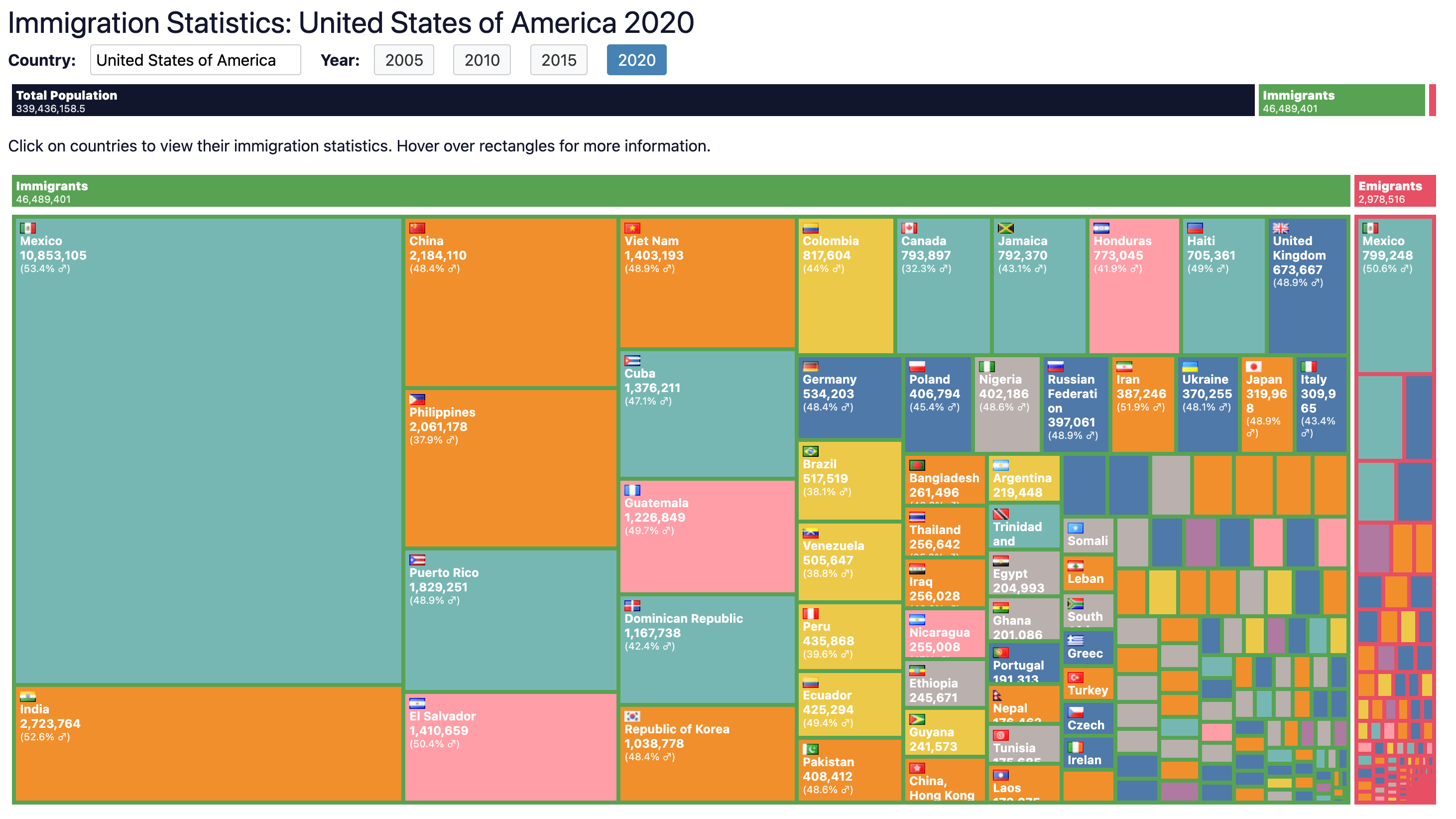 Immigration statistics per countries